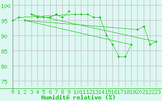 Courbe de l'humidit relative pour La Chapelle-Montreuil (86)