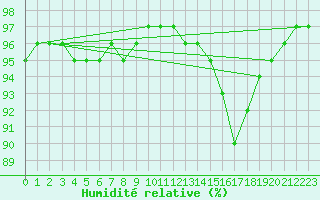 Courbe de l'humidit relative pour Boulc (26)