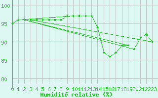Courbe de l'humidit relative pour Verneuil (78)