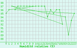 Courbe de l'humidit relative pour Brignogan (29)