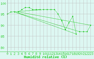 Courbe de l'humidit relative pour Cap de la Hve (76)