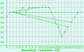 Courbe de l'humidit relative pour Nonaville (16)