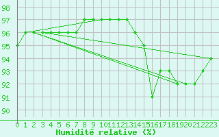 Courbe de l'humidit relative pour Dounoux (88)