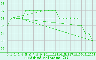 Courbe de l'humidit relative pour Besse-sur-Issole (83)