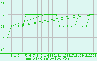 Courbe de l'humidit relative pour Lans-en-Vercors - Les Allires (38)