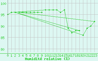 Courbe de l'humidit relative pour Grasque (13)