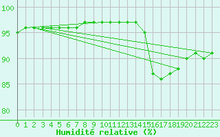 Courbe de l'humidit relative pour Lagarrigue (81)
