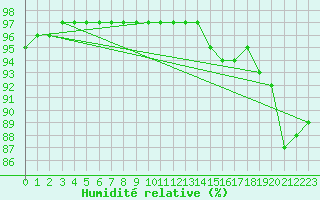 Courbe de l'humidit relative pour Ile d'Yeu - Saint-Sauveur (85)