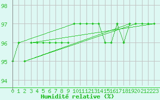 Courbe de l'humidit relative pour Besn (44)