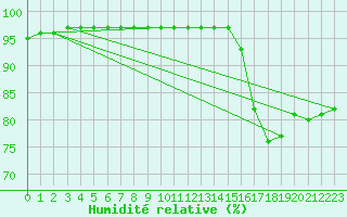 Courbe de l'humidit relative pour Lanvoc (29)