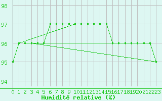 Courbe de l'humidit relative pour Lhospitalet (46)