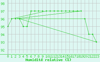 Courbe de l'humidit relative pour Besn (44)