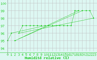 Courbe de l'humidit relative pour Gand (Be)