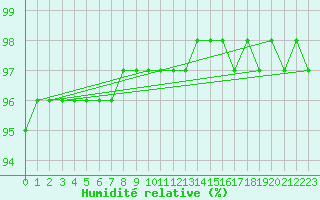 Courbe de l'humidit relative pour Vendme (41)