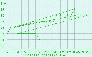 Courbe de l'humidit relative pour Idar-Oberstein