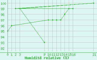 Courbe de l'humidit relative pour Capdepera