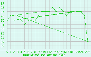 Courbe de l'humidit relative pour Parnu