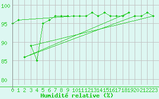 Courbe de l'humidit relative pour Vars - Col de Jaffueil (05)