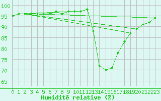 Courbe de l'humidit relative pour Vendme (41)