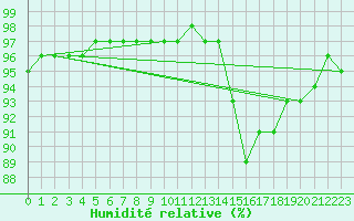 Courbe de l'humidit relative pour Avril (54)