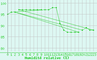 Courbe de l'humidit relative pour La Baeza (Esp)