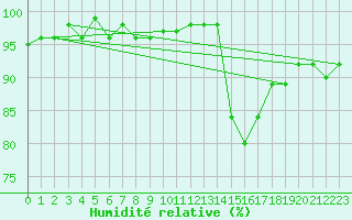 Courbe de l'humidit relative pour Lemberg (57)