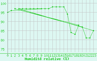 Courbe de l'humidit relative pour Cap de la Hve (76)