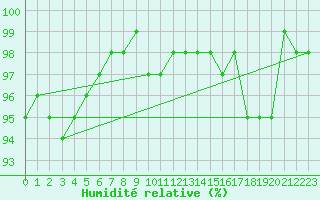 Courbe de l'humidit relative pour Christnach (Lu)