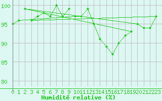 Courbe de l'humidit relative pour Als (30)