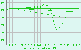 Courbe de l'humidit relative pour Corny-sur-Moselle (57)