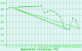 Courbe de l'humidit relative pour Dolembreux (Be)