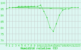 Courbe de l'humidit relative pour Saint-Brevin (44)
