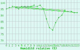 Courbe de l'humidit relative pour Beauvais (60)