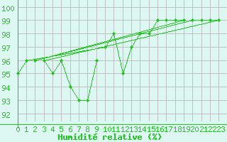Courbe de l'humidit relative pour West Freugh