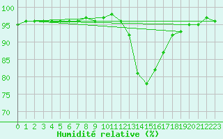 Courbe de l'humidit relative pour Saint-Brevin (44)