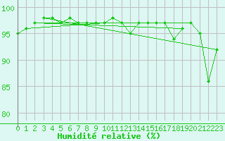 Courbe de l'humidit relative pour Saint-Mdard-d'Aunis (17)