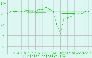 Courbe de l'humidit relative pour Ancey (21)