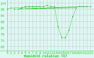 Courbe de l'humidit relative pour Ambrieu (01)