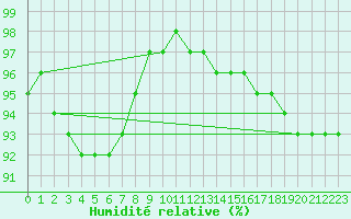 Courbe de l'humidit relative pour Kittila Laukukero