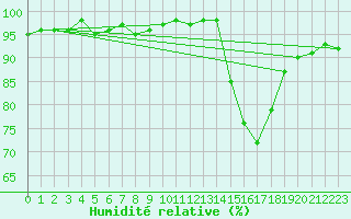 Courbe de l'humidit relative pour Aouste sur Sye (26)