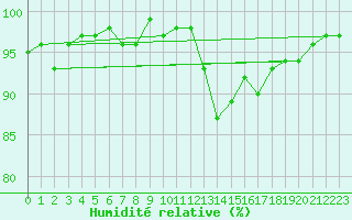 Courbe de l'humidit relative pour Aouste sur Sye (26)