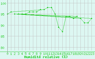 Courbe de l'humidit relative pour Bad Salzuflen