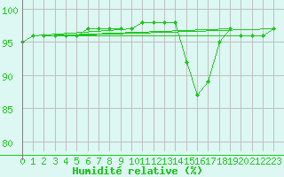 Courbe de l'humidit relative pour Sandillon (45)