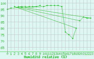 Courbe de l'humidit relative pour Mont-Rigi (Be)