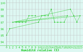 Courbe de l'humidit relative pour Gros-Rderching (57)