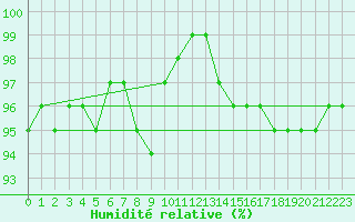 Courbe de l'humidit relative pour Coburg