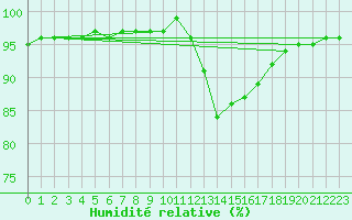 Courbe de l'humidit relative pour Variscourt (02)
