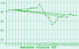 Courbe de l'humidit relative pour Nostang (56)