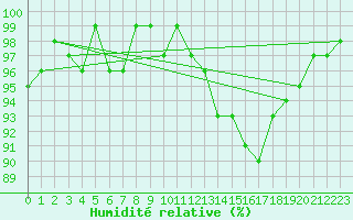 Courbe de l'humidit relative pour Tour-en-Sologne (41)