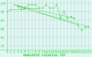 Courbe de l'humidit relative pour Bouligny (55)